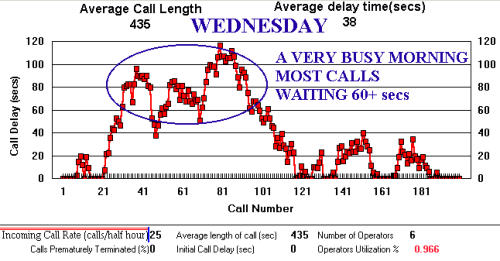 workload variation in a call center