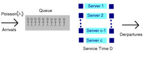 queuing theory the post office queue