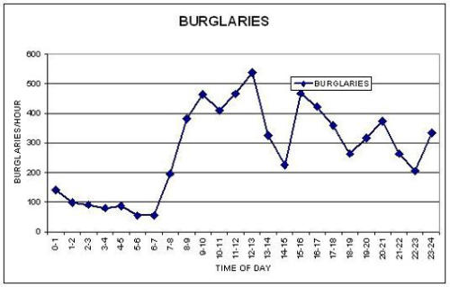 a graph of burglaries through the day